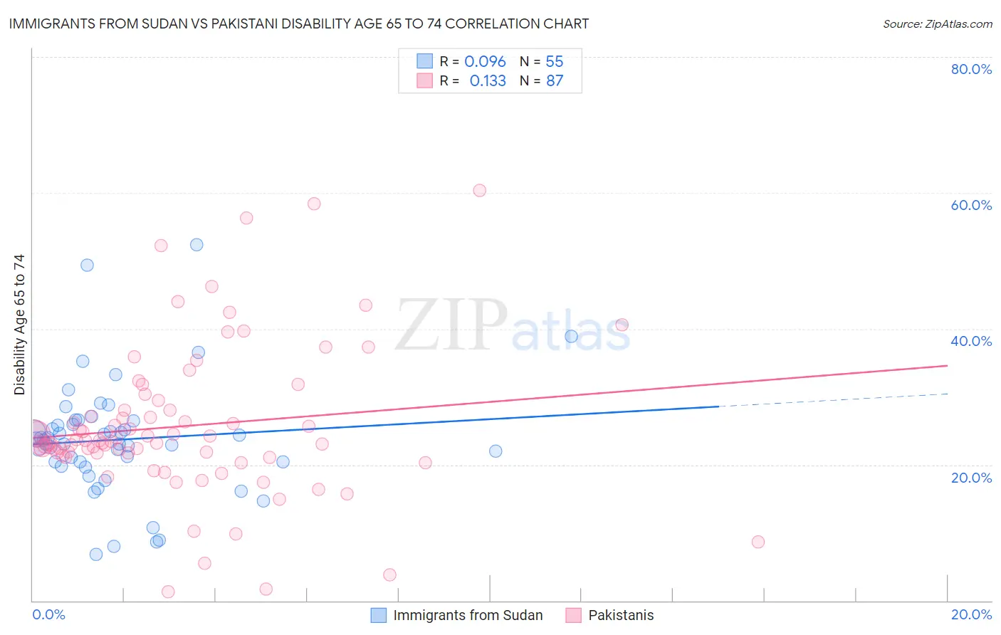 Immigrants from Sudan vs Pakistani Disability Age 65 to 74