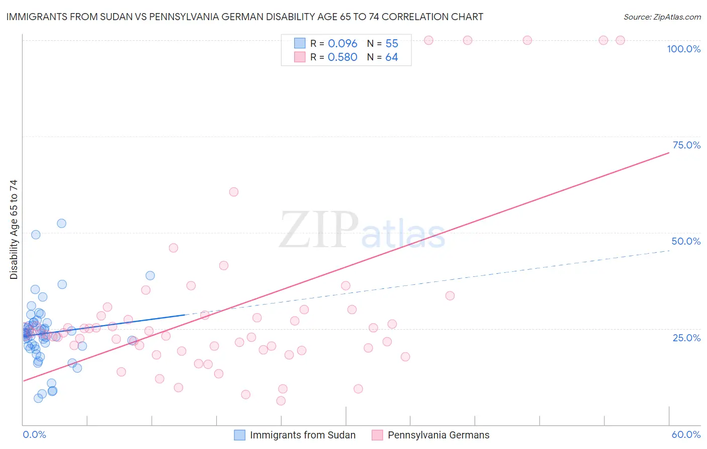 Immigrants from Sudan vs Pennsylvania German Disability Age 65 to 74