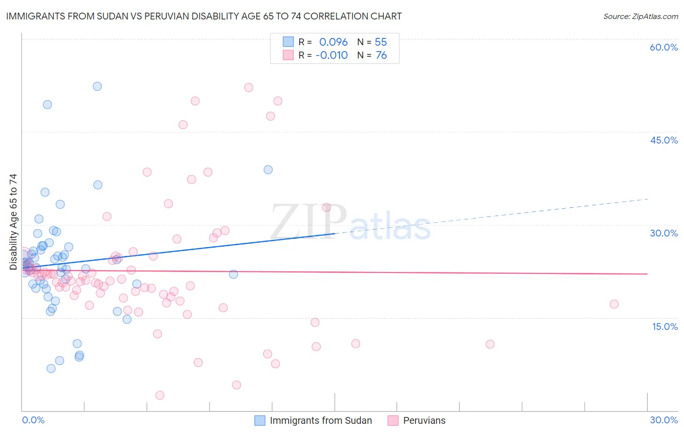 Immigrants from Sudan vs Peruvian Disability Age 65 to 74