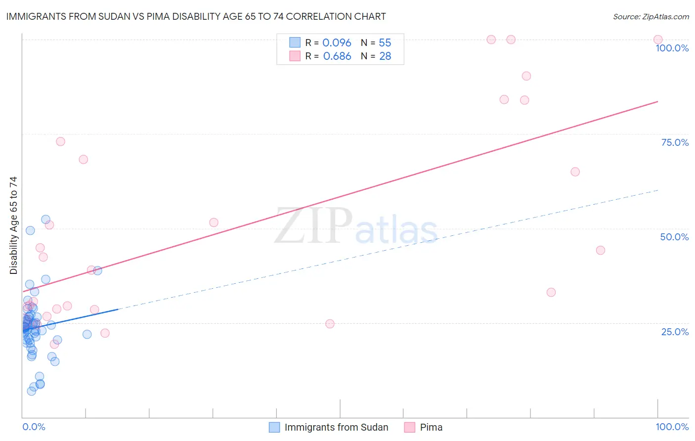Immigrants from Sudan vs Pima Disability Age 65 to 74
