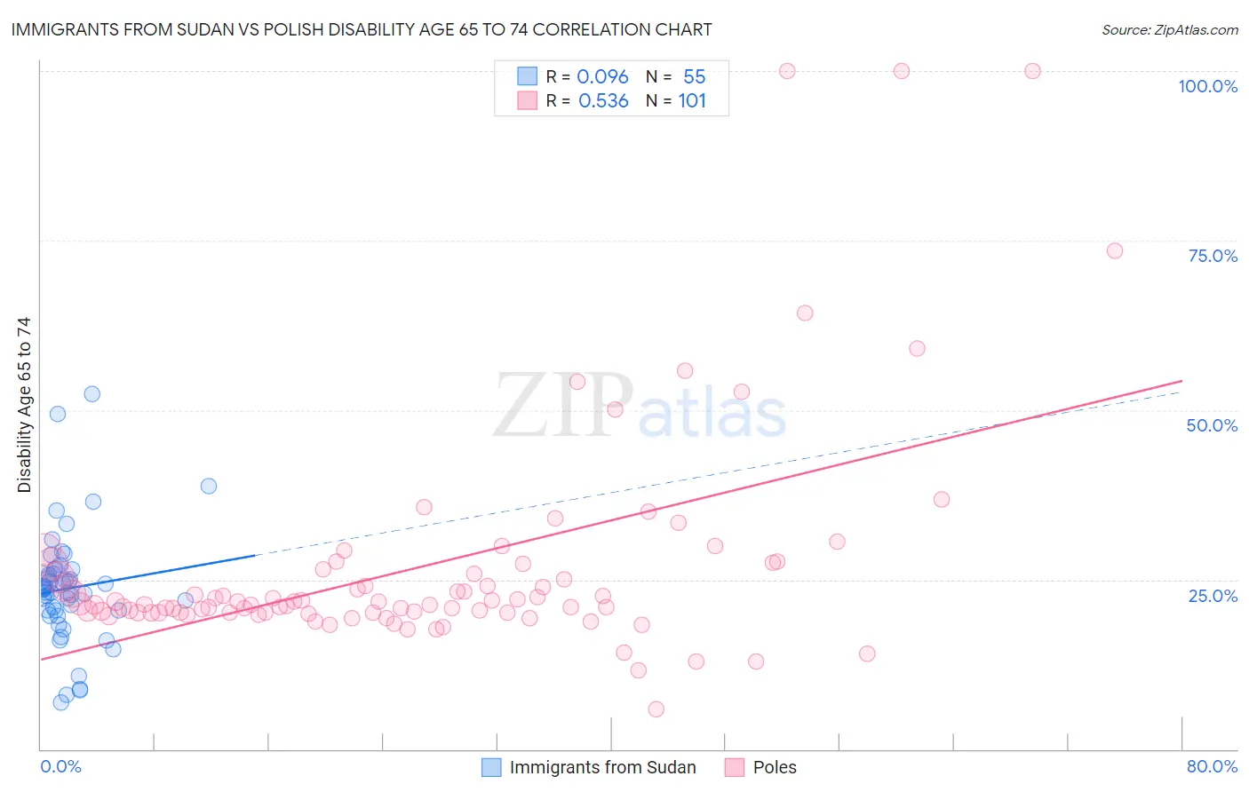Immigrants from Sudan vs Polish Disability Age 65 to 74