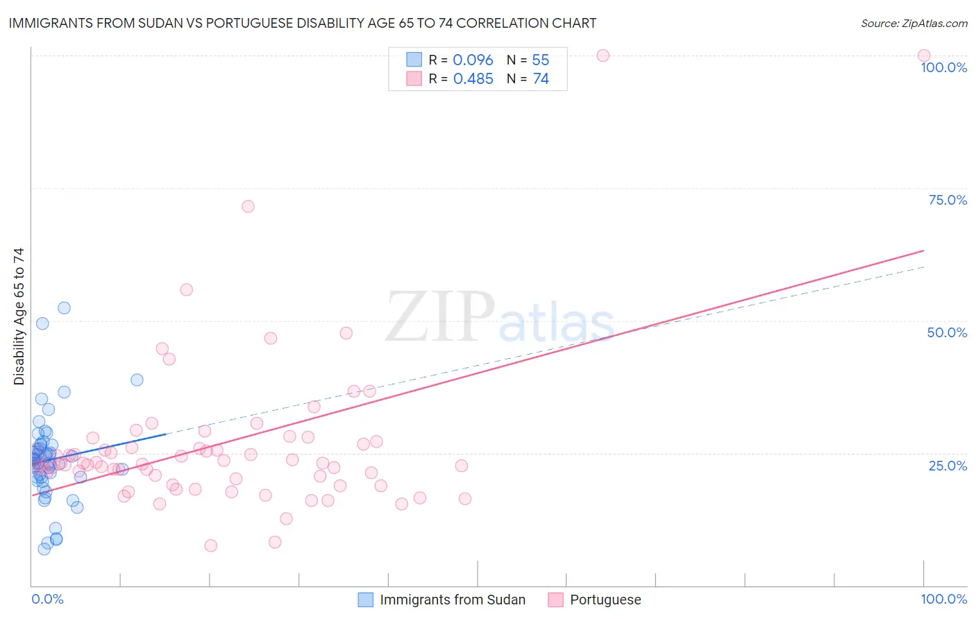 Immigrants from Sudan vs Portuguese Disability Age 65 to 74