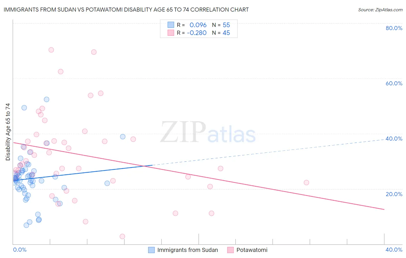 Immigrants from Sudan vs Potawatomi Disability Age 65 to 74