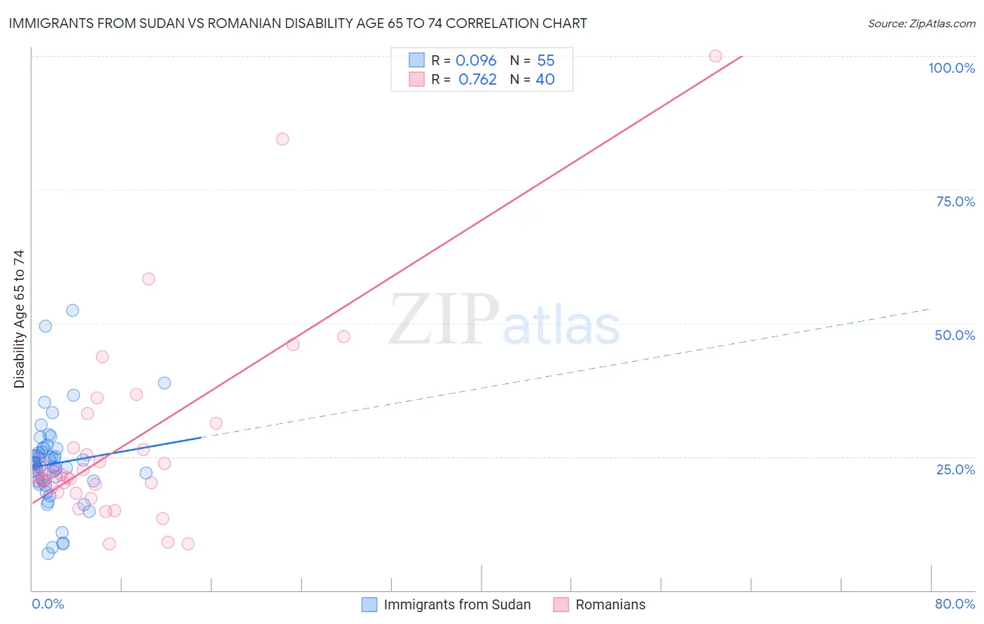 Immigrants from Sudan vs Romanian Disability Age 65 to 74