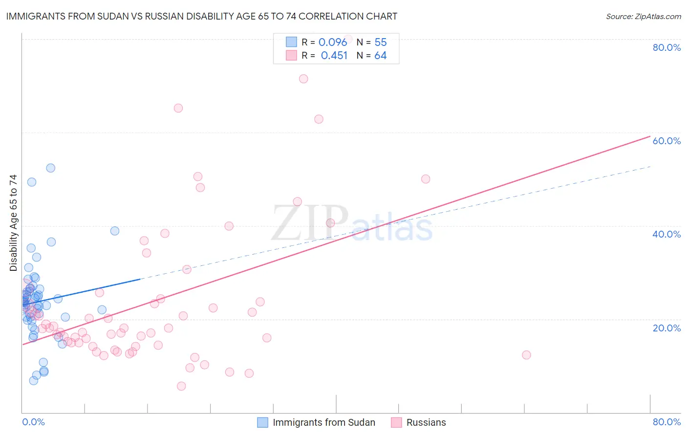 Immigrants from Sudan vs Russian Disability Age 65 to 74