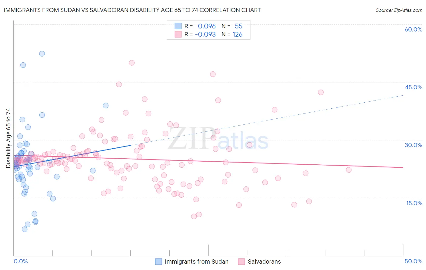 Immigrants from Sudan vs Salvadoran Disability Age 65 to 74