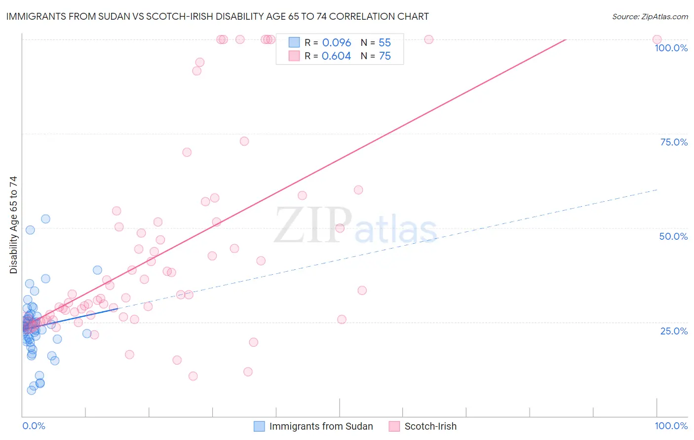 Immigrants from Sudan vs Scotch-Irish Disability Age 65 to 74