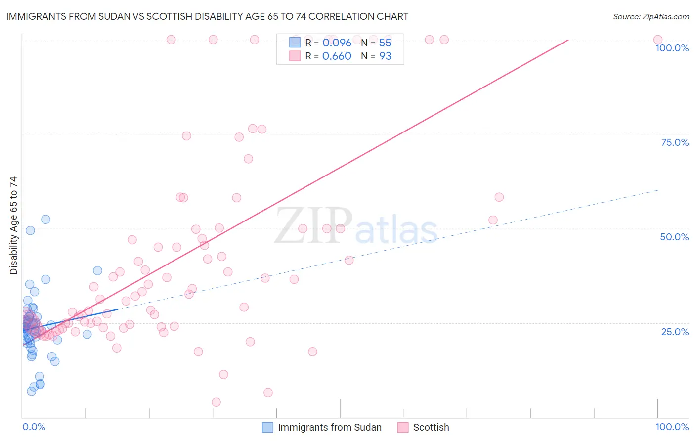 Immigrants from Sudan vs Scottish Disability Age 65 to 74