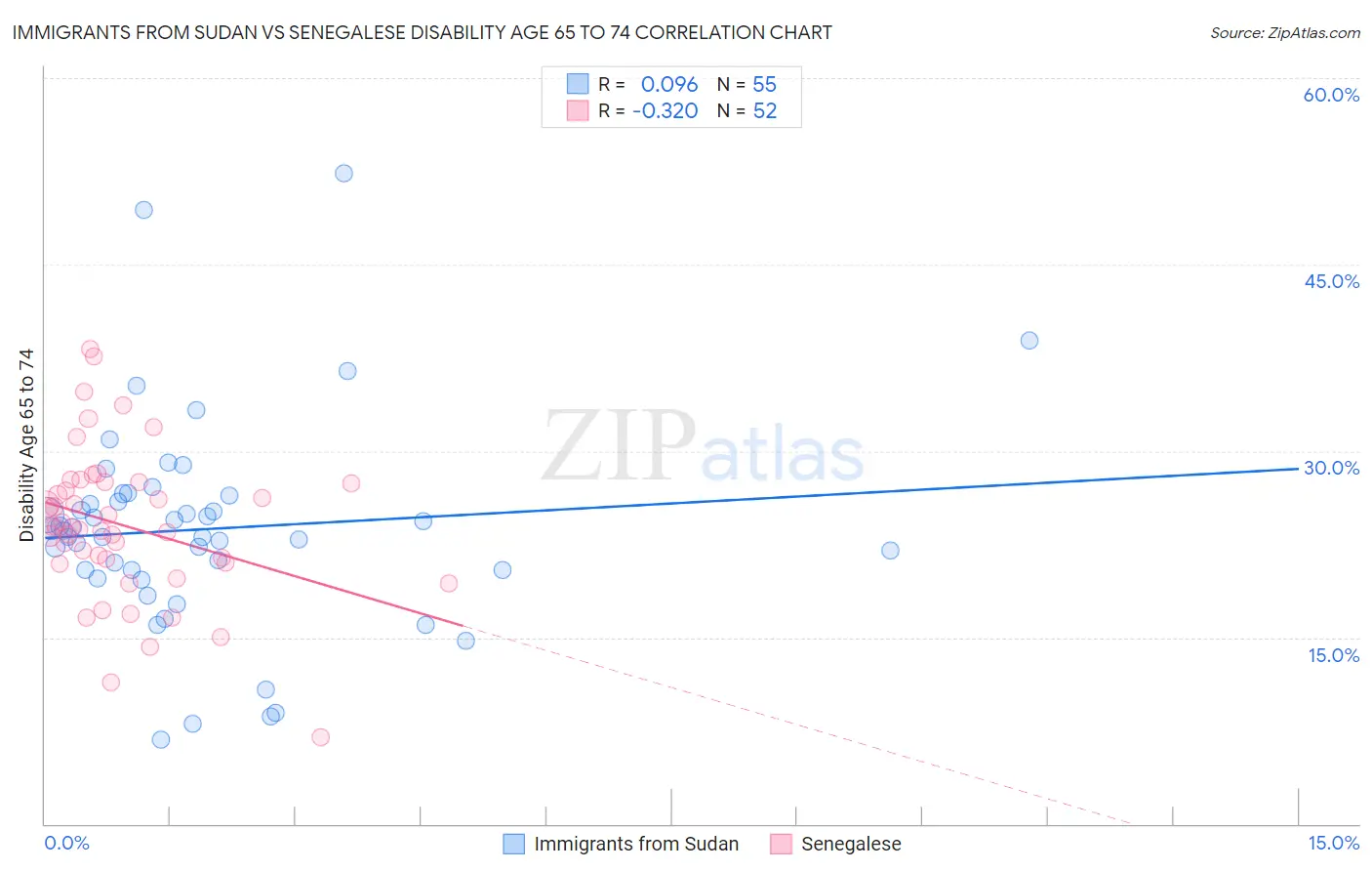 Immigrants from Sudan vs Senegalese Disability Age 65 to 74