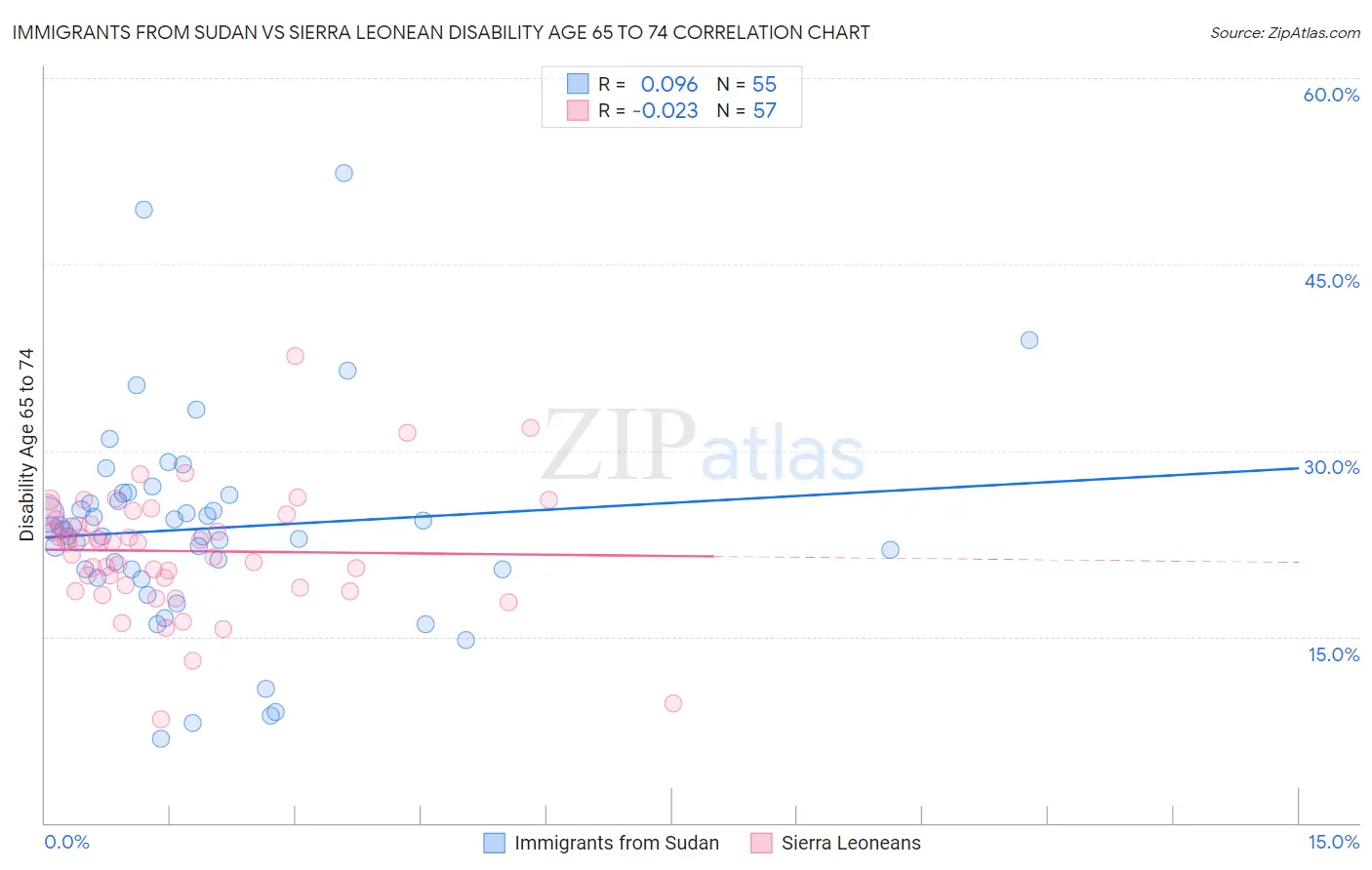 Immigrants from Sudan vs Sierra Leonean Disability Age 65 to 74