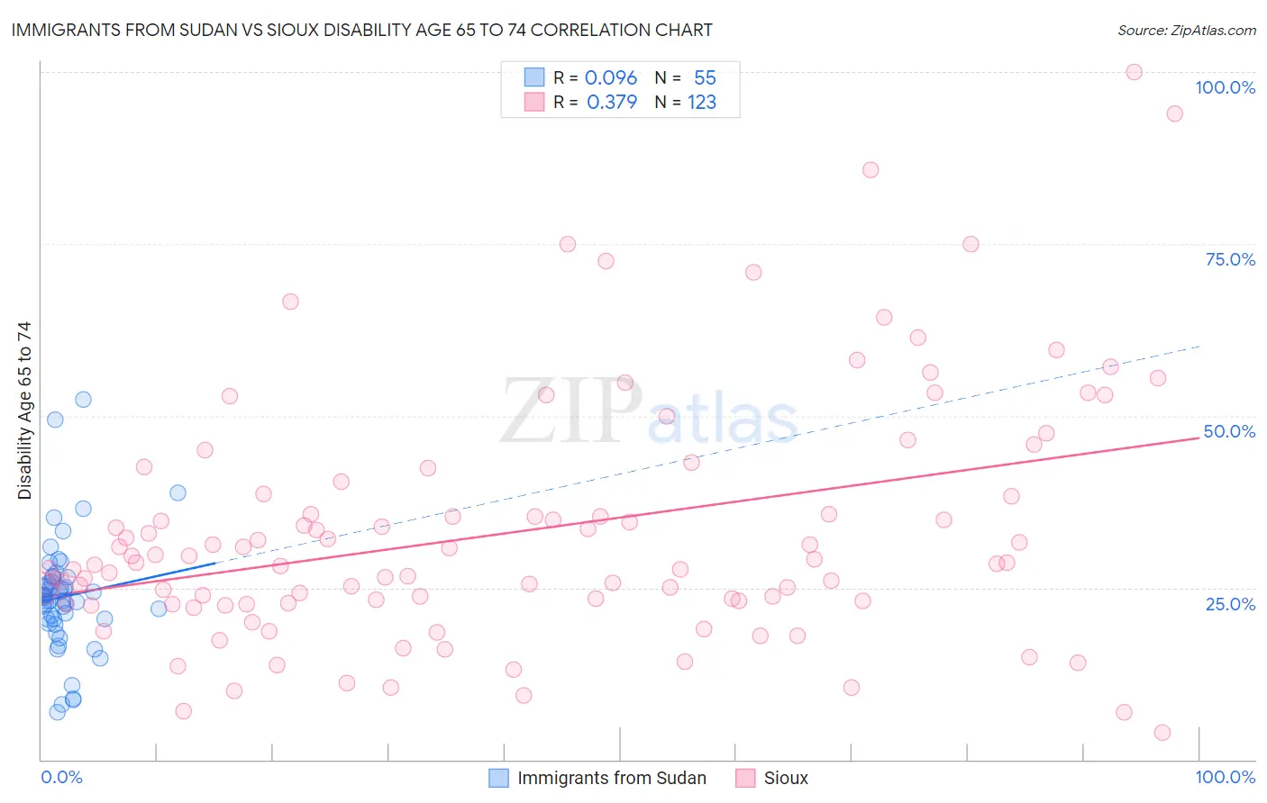 Immigrants from Sudan vs Sioux Disability Age 65 to 74