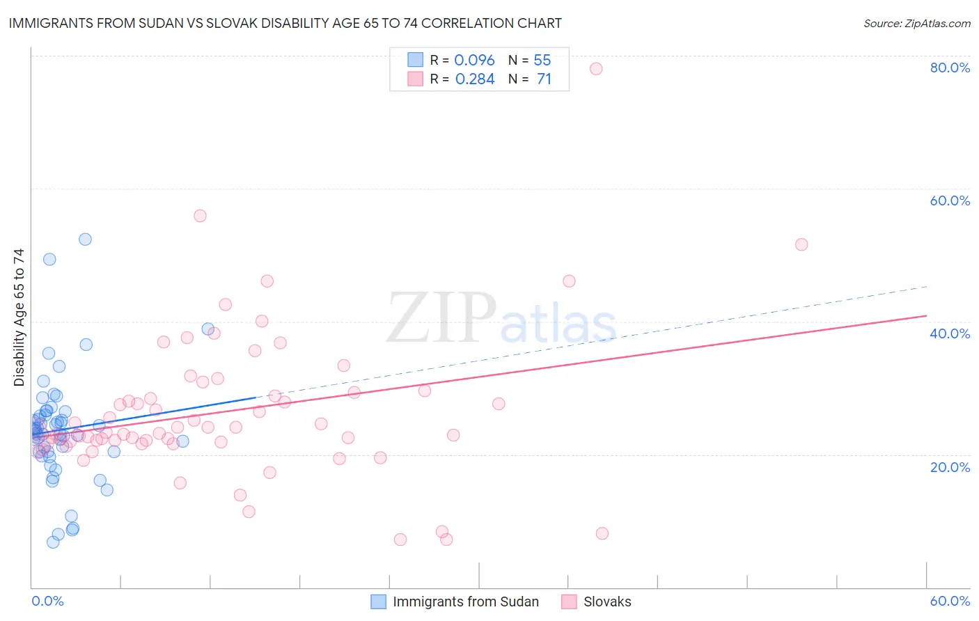 Immigrants from Sudan vs Slovak Disability Age 65 to 74