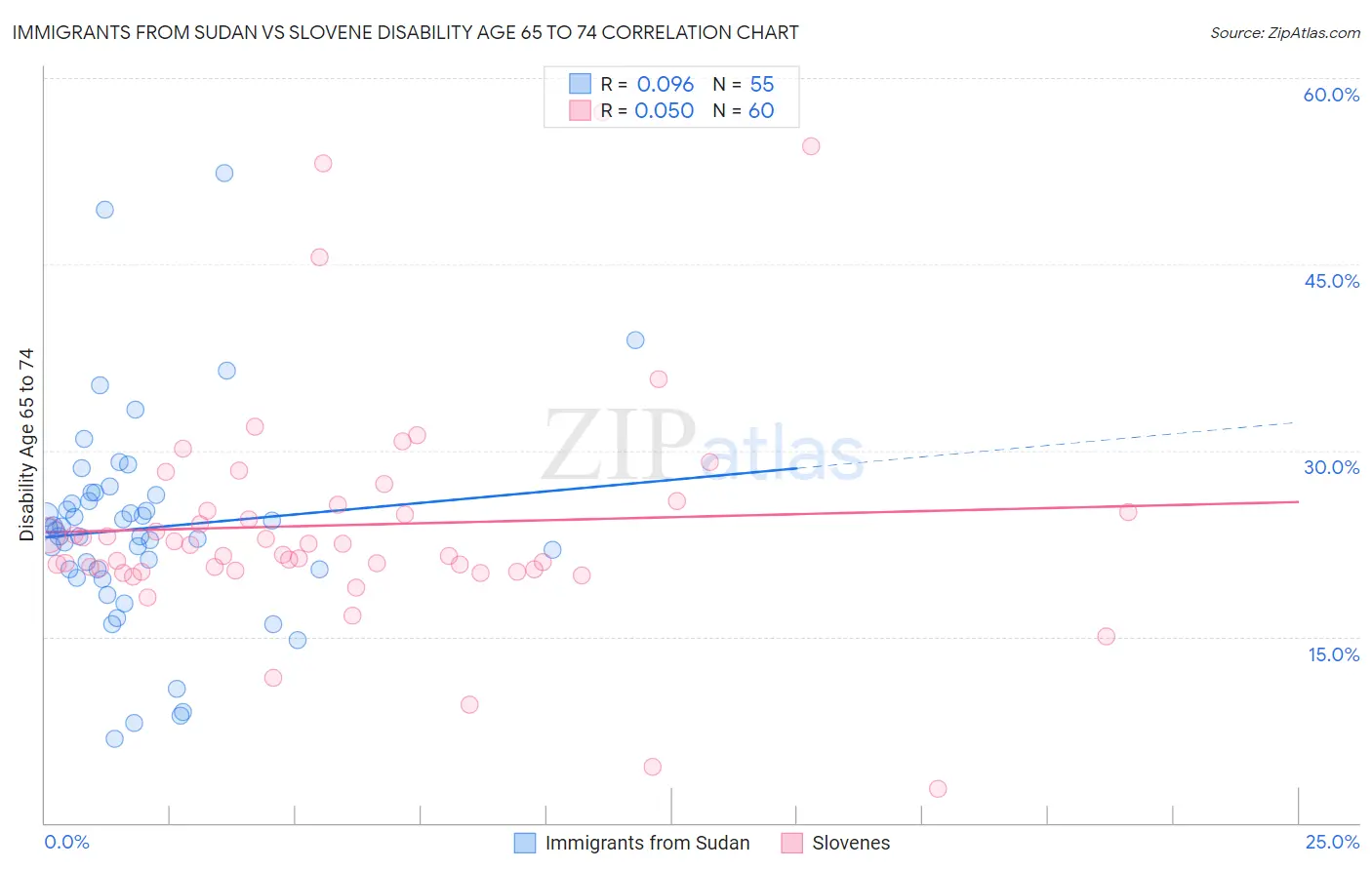 Immigrants from Sudan vs Slovene Disability Age 65 to 74