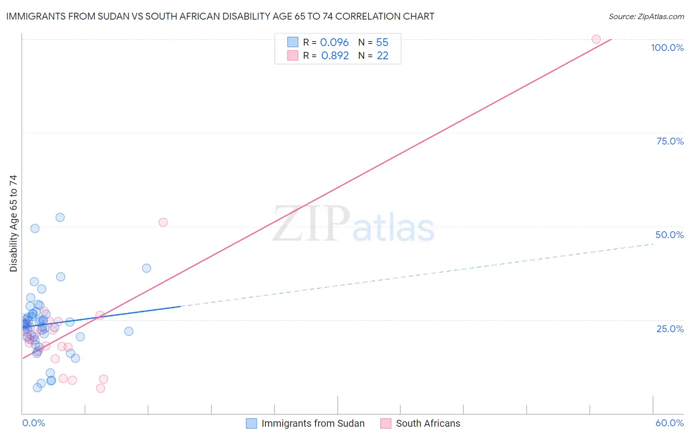 Immigrants from Sudan vs South African Disability Age 65 to 74