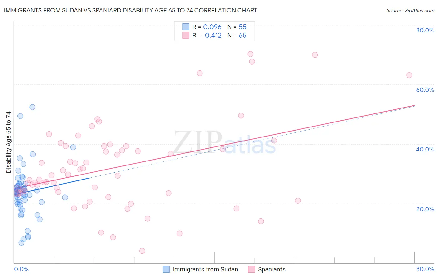 Immigrants from Sudan vs Spaniard Disability Age 65 to 74