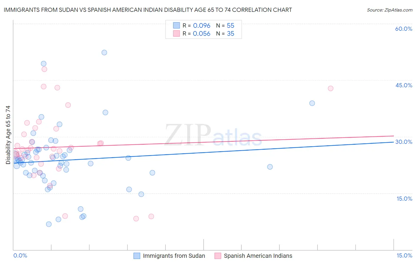 Immigrants from Sudan vs Spanish American Indian Disability Age 65 to 74