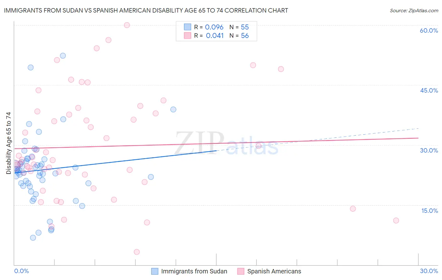 Immigrants from Sudan vs Spanish American Disability Age 65 to 74