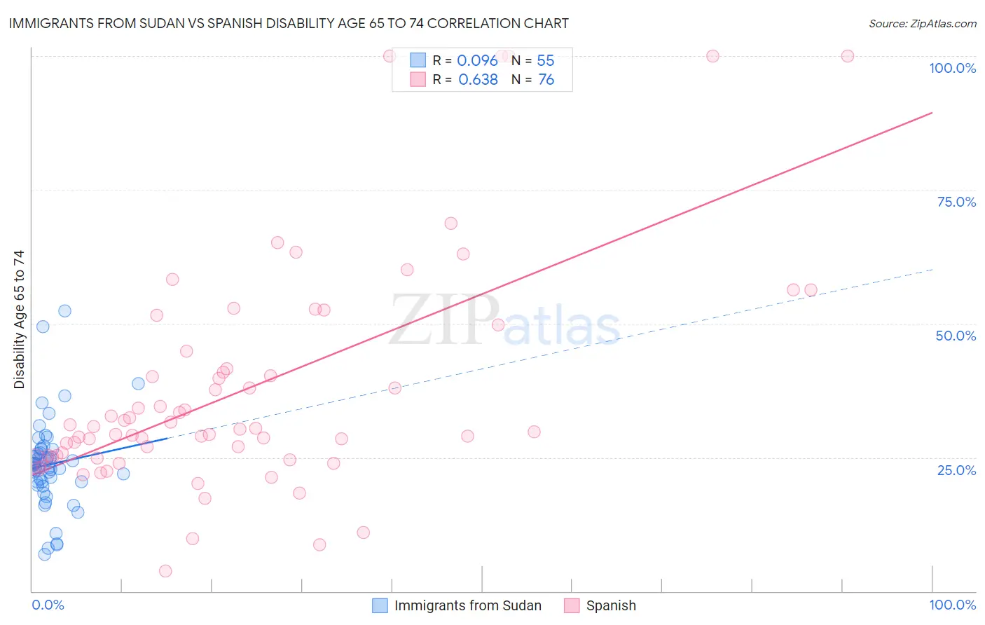 Immigrants from Sudan vs Spanish Disability Age 65 to 74