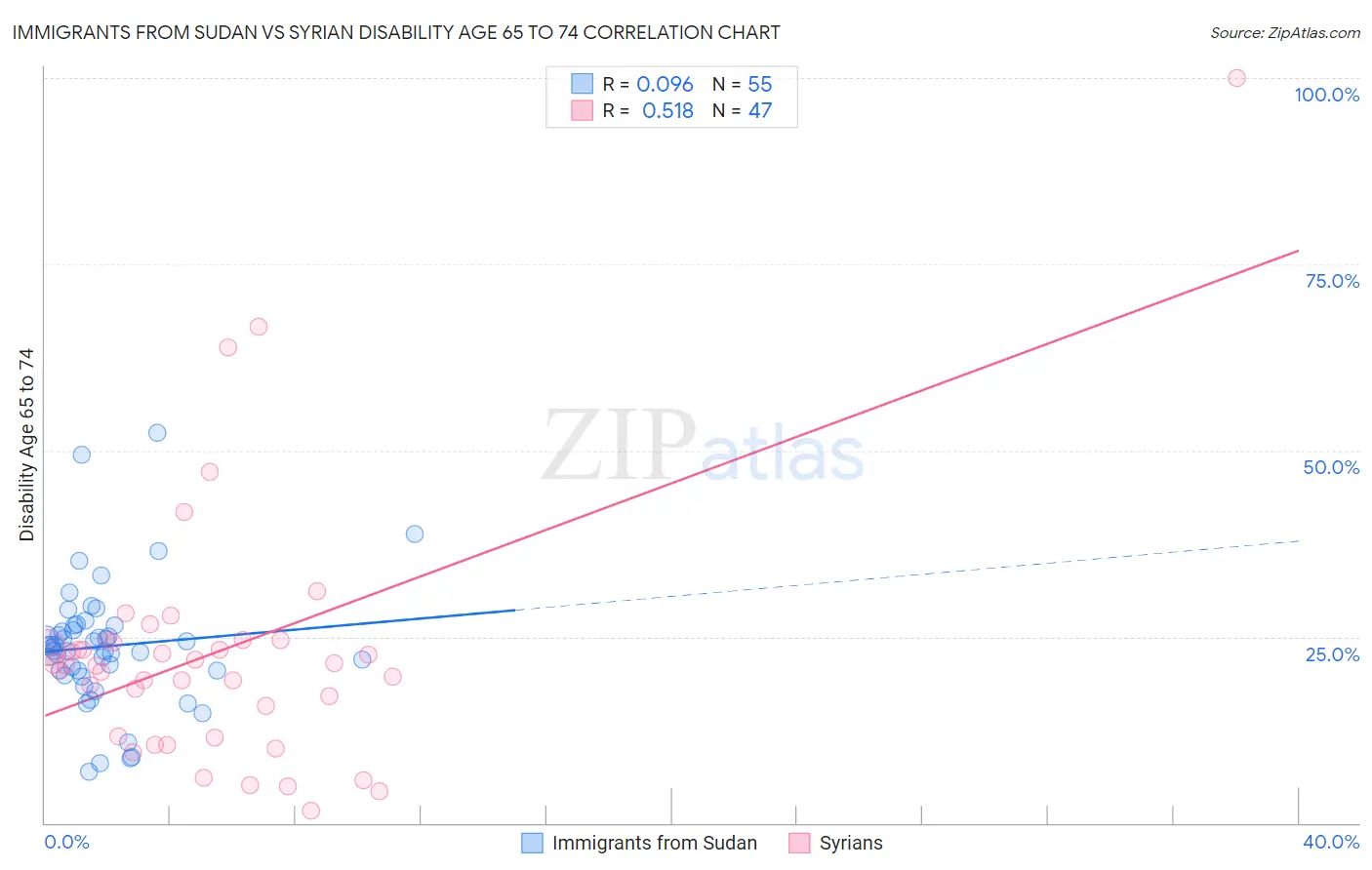 Immigrants from Sudan vs Syrian Disability Age 65 to 74