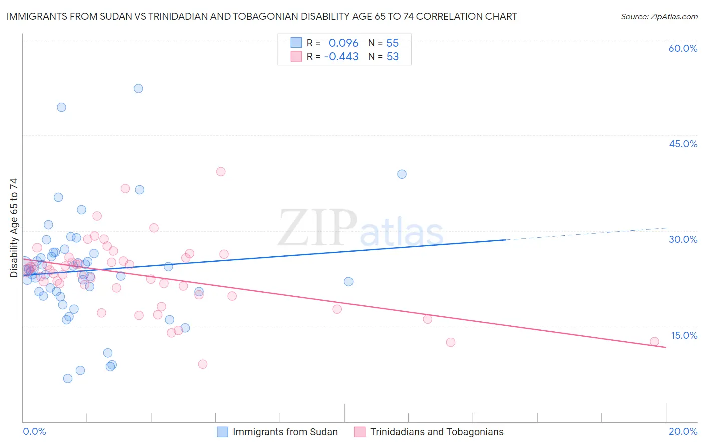 Immigrants from Sudan vs Trinidadian and Tobagonian Disability Age 65 to 74