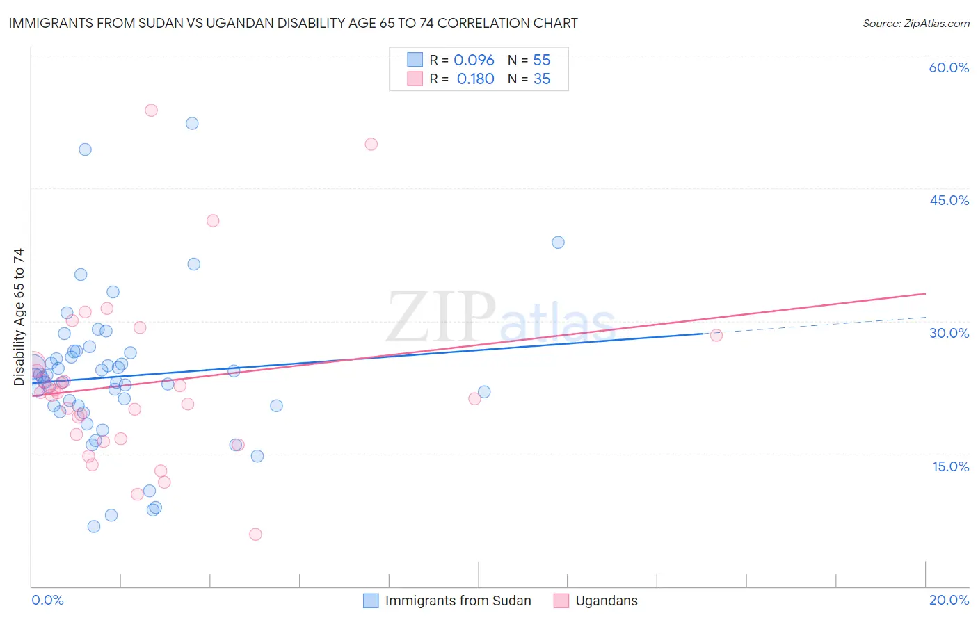Immigrants from Sudan vs Ugandan Disability Age 65 to 74