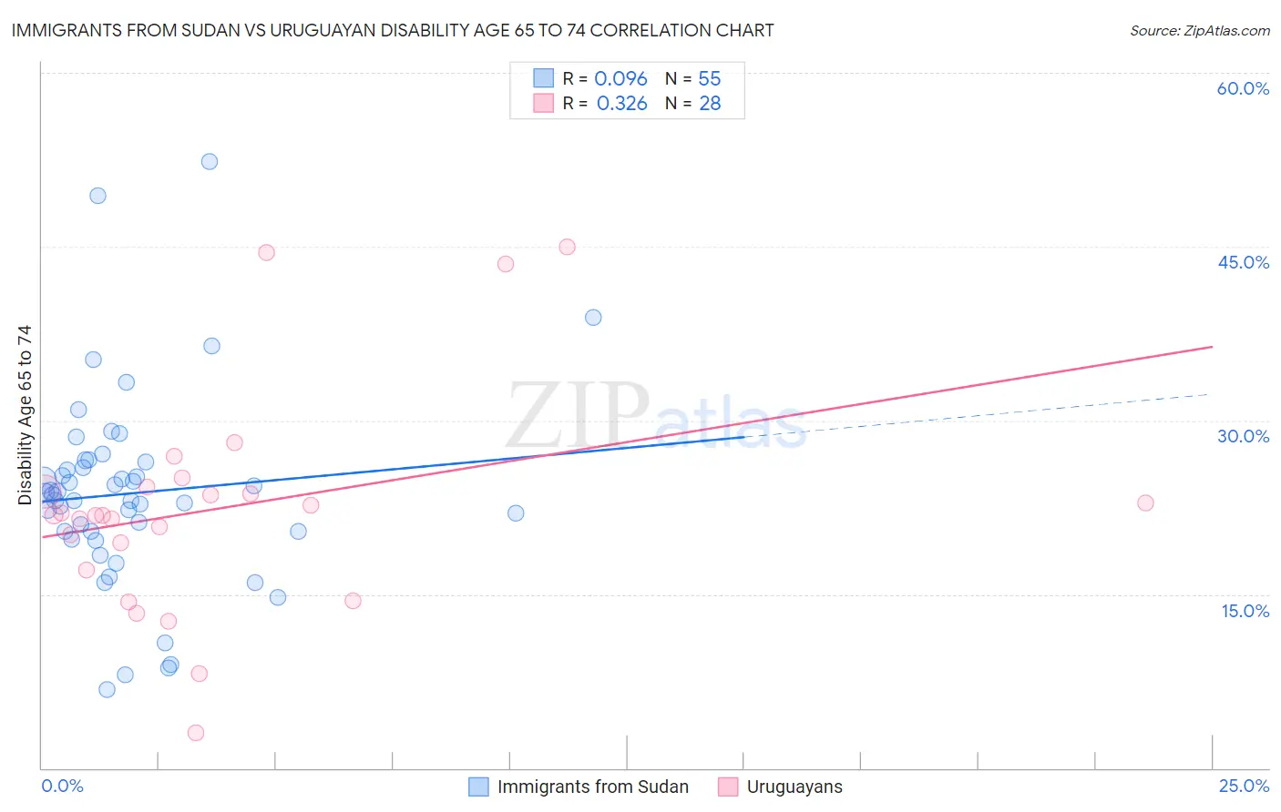 Immigrants from Sudan vs Uruguayan Disability Age 65 to 74