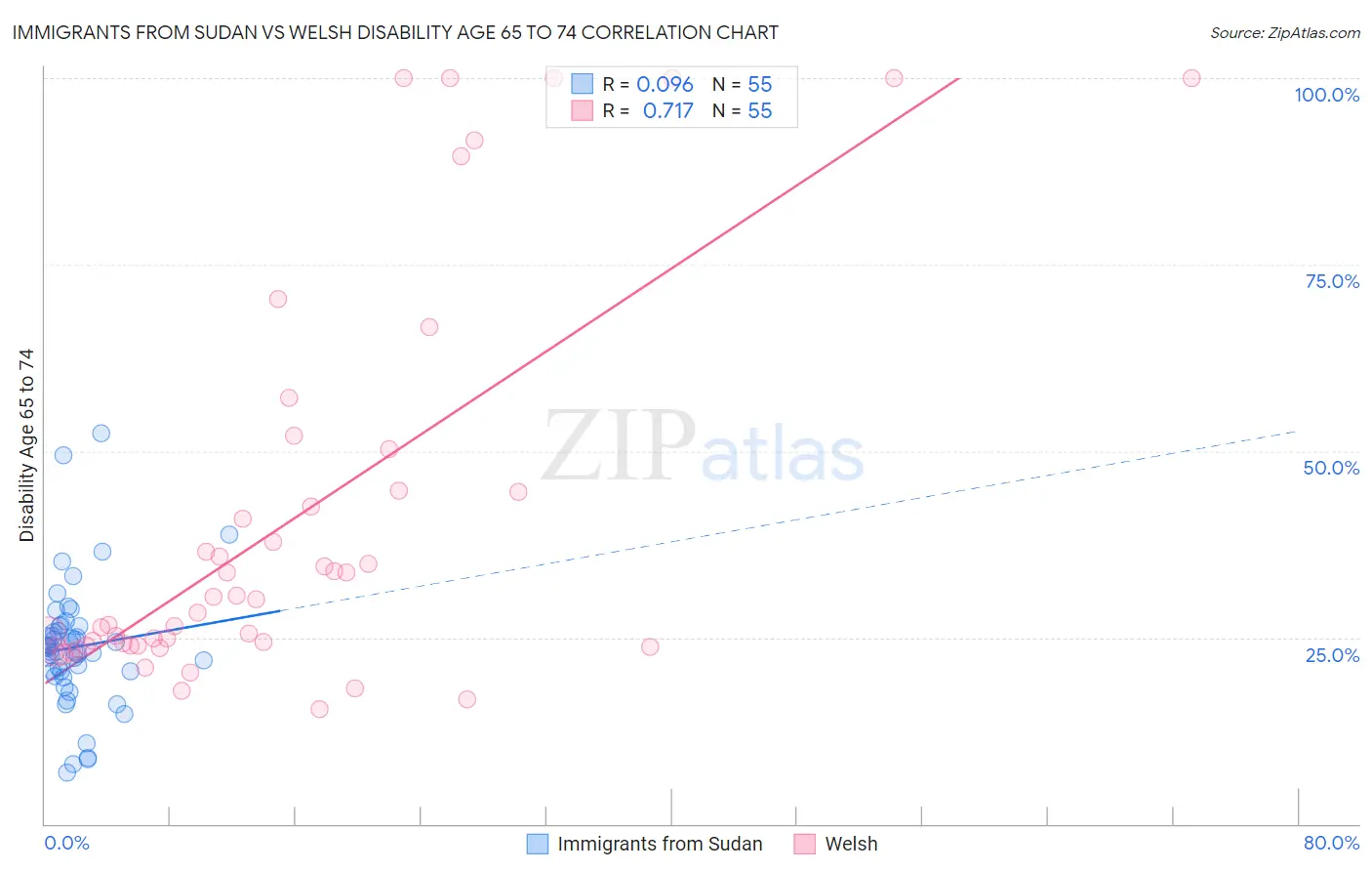 Immigrants from Sudan vs Welsh Disability Age 65 to 74