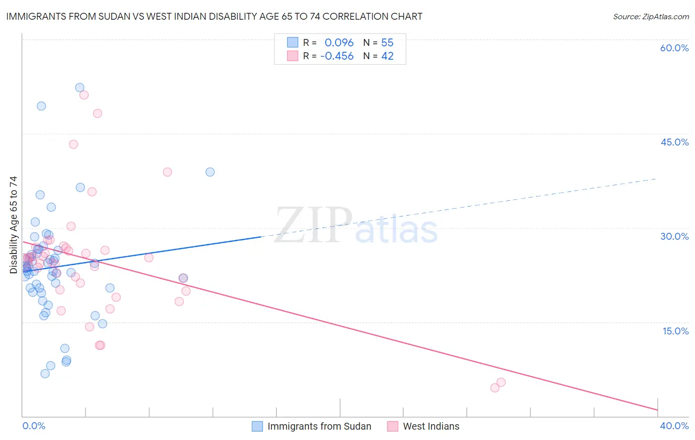 Immigrants from Sudan vs West Indian Disability Age 65 to 74