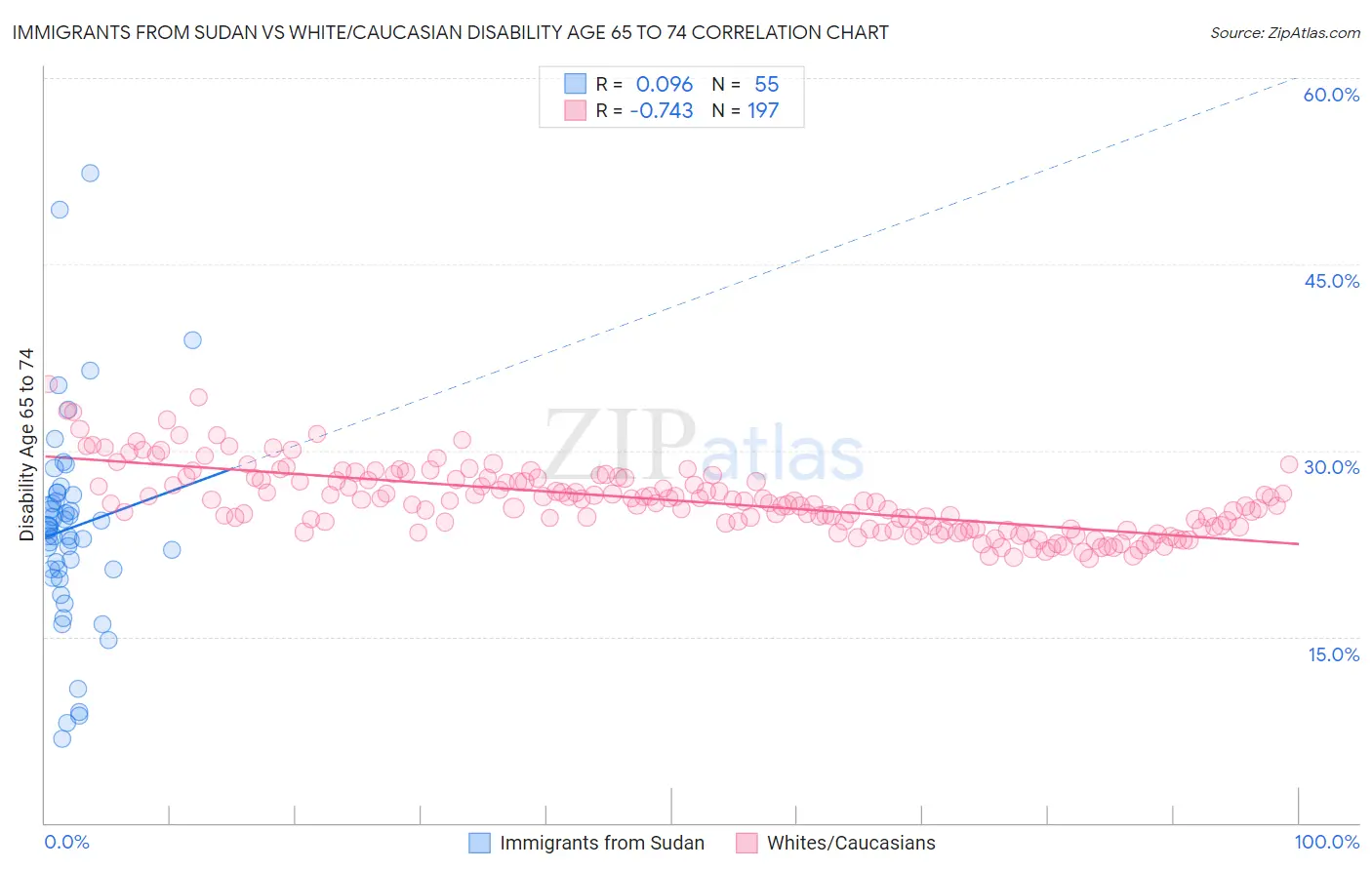 Immigrants from Sudan vs White/Caucasian Disability Age 65 to 74