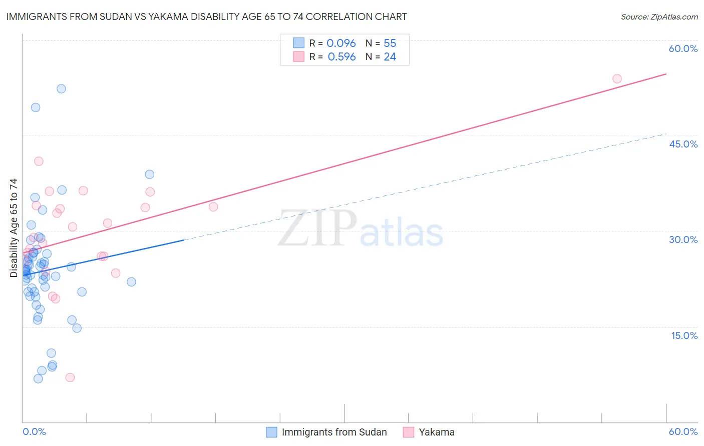Immigrants from Sudan vs Yakama Disability Age 65 to 74
