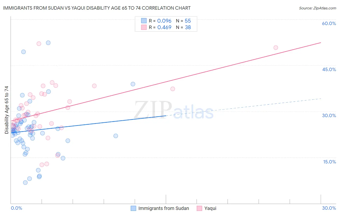 Immigrants from Sudan vs Yaqui Disability Age 65 to 74