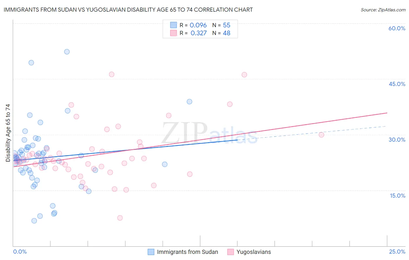Immigrants from Sudan vs Yugoslavian Disability Age 65 to 74