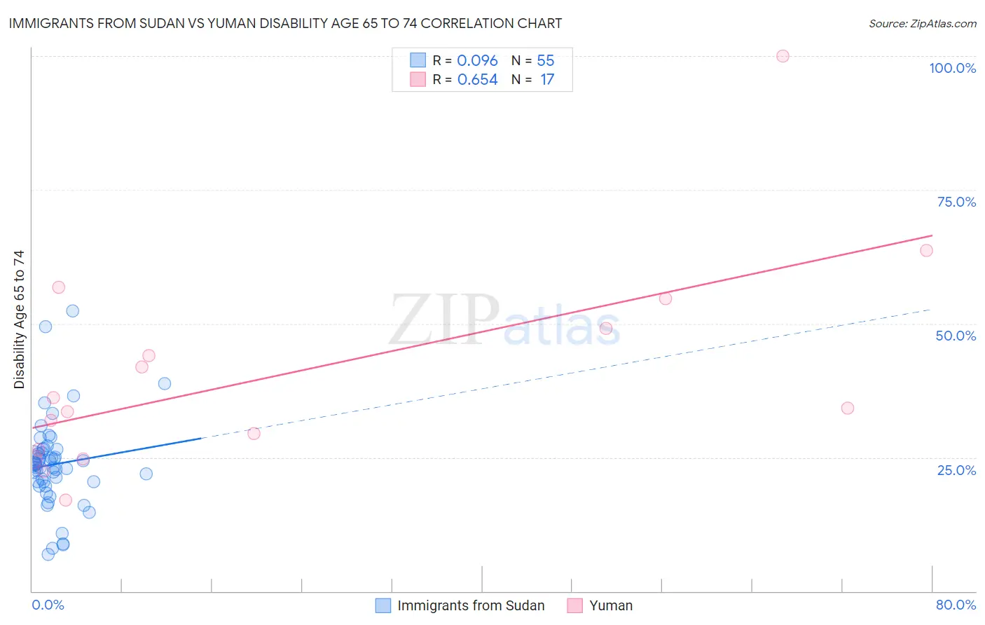 Immigrants from Sudan vs Yuman Disability Age 65 to 74