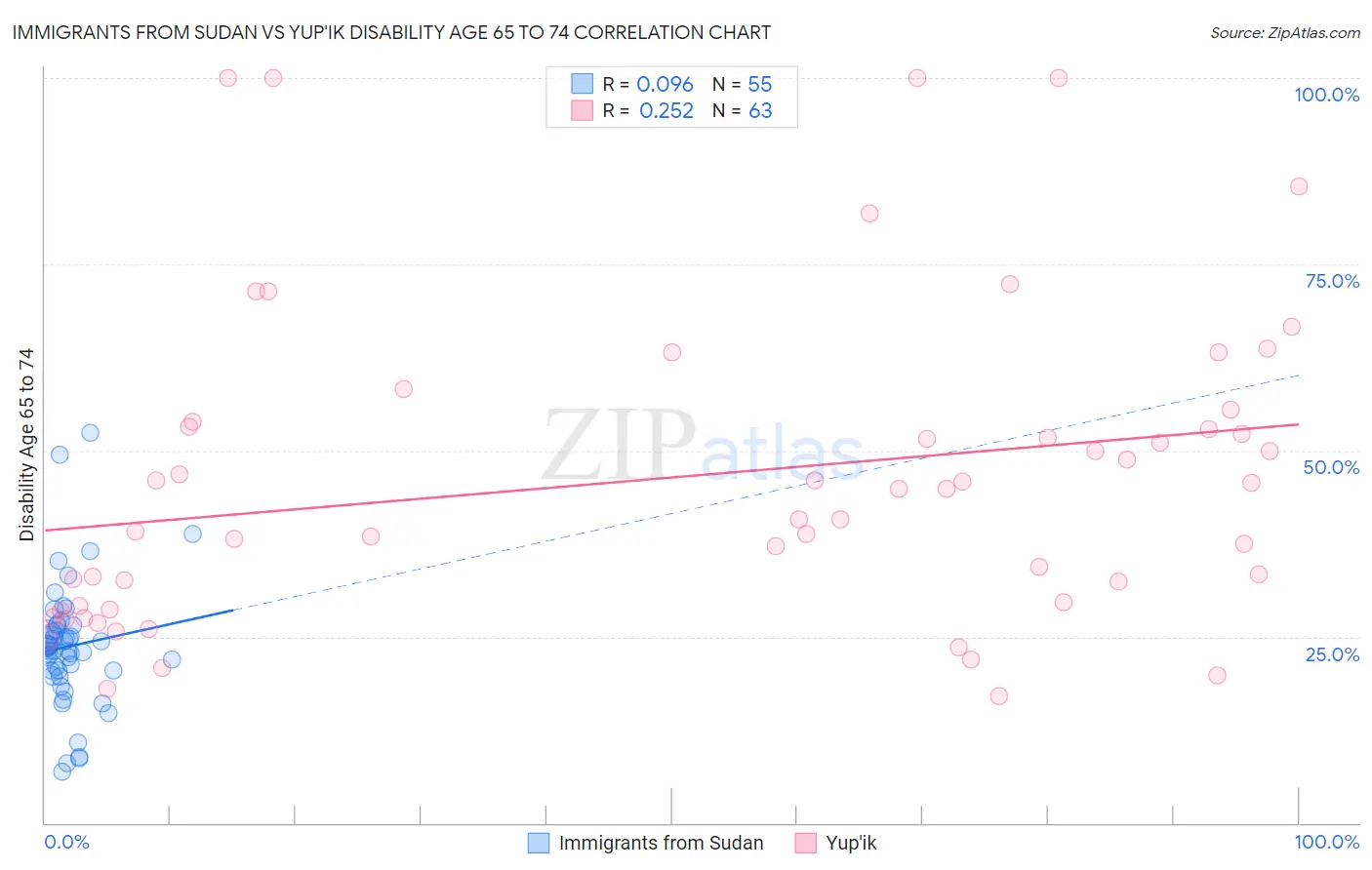 Immigrants from Sudan vs Yup'ik Disability Age 65 to 74