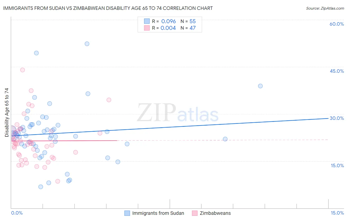 Immigrants from Sudan vs Zimbabwean Disability Age 65 to 74