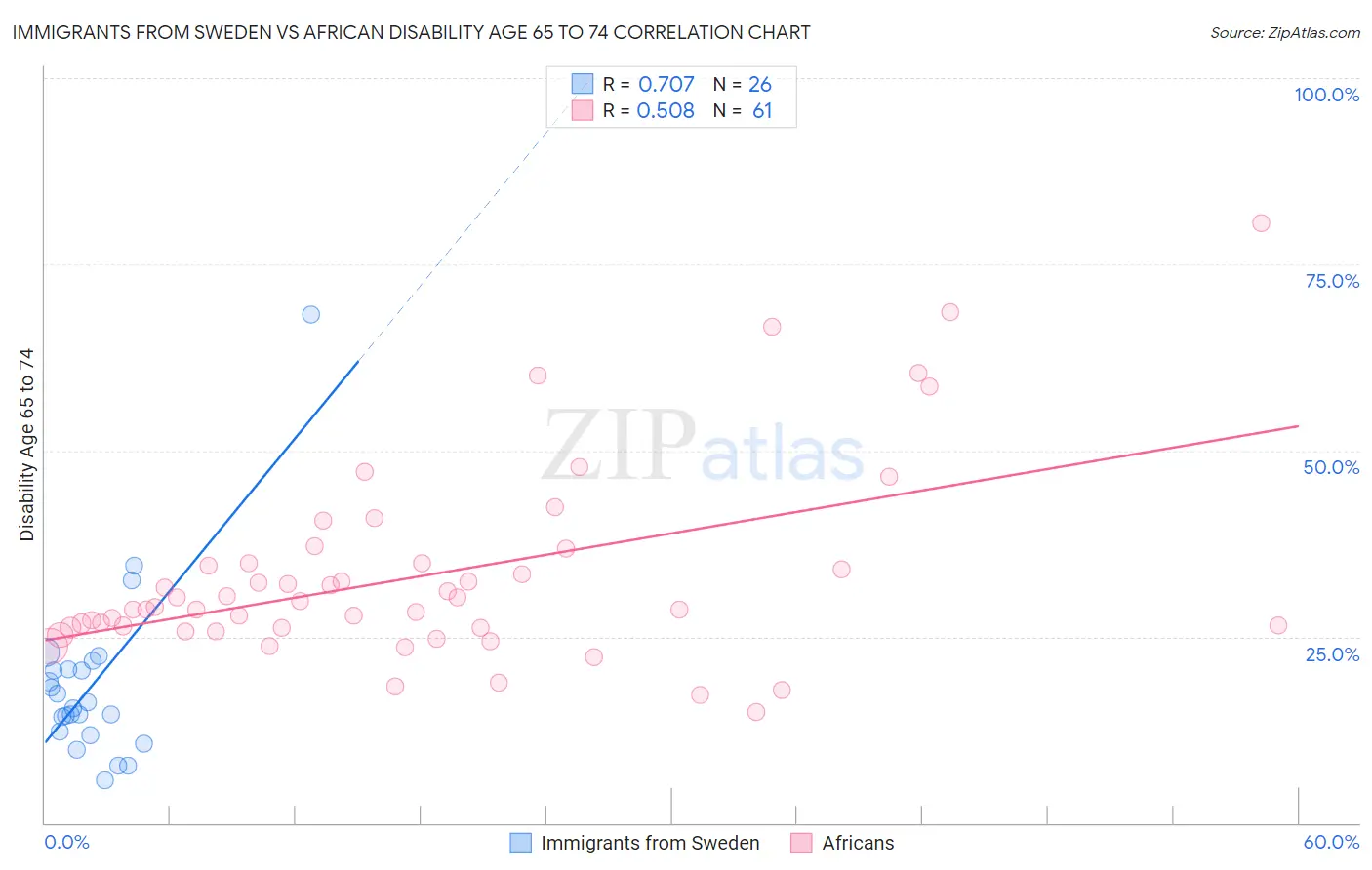 Immigrants from Sweden vs African Disability Age 65 to 74