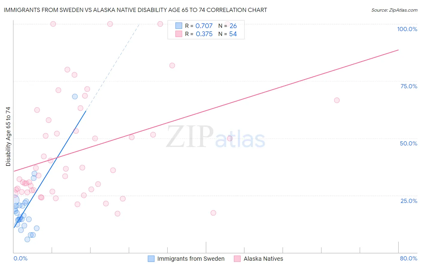 Immigrants from Sweden vs Alaska Native Disability Age 65 to 74