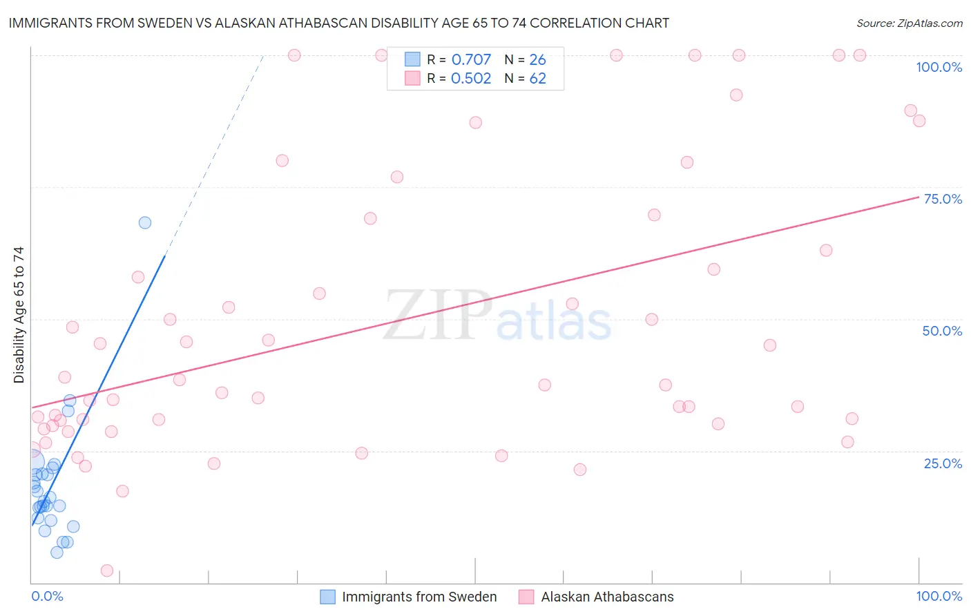 Immigrants from Sweden vs Alaskan Athabascan Disability Age 65 to 74
