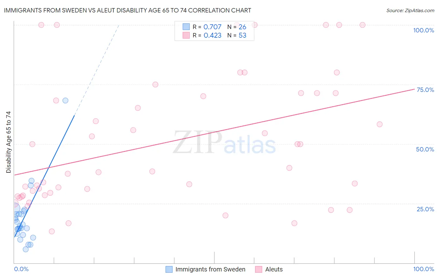 Immigrants from Sweden vs Aleut Disability Age 65 to 74