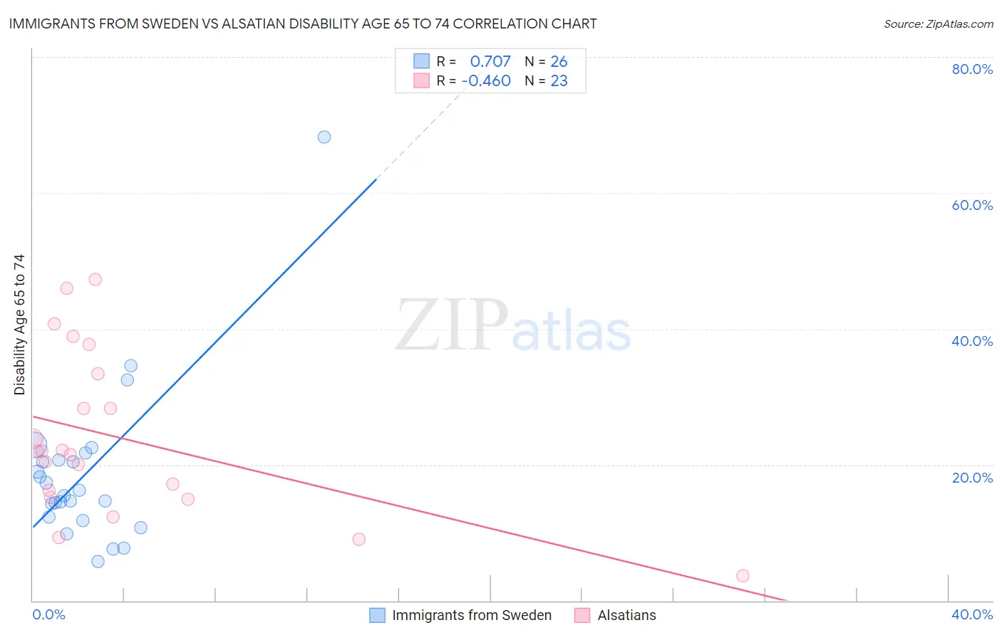 Immigrants from Sweden vs Alsatian Disability Age 65 to 74