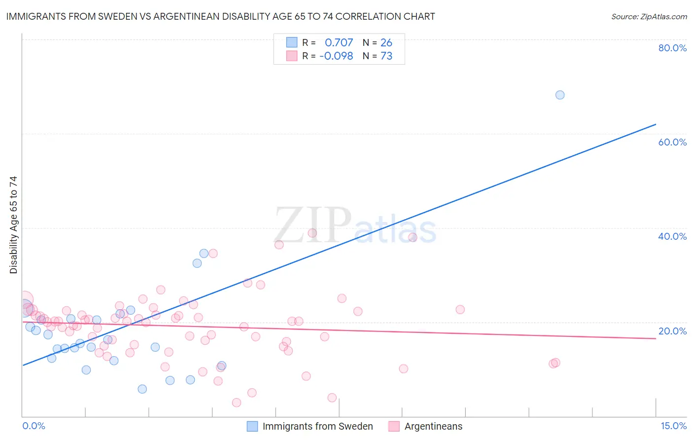 Immigrants from Sweden vs Argentinean Disability Age 65 to 74