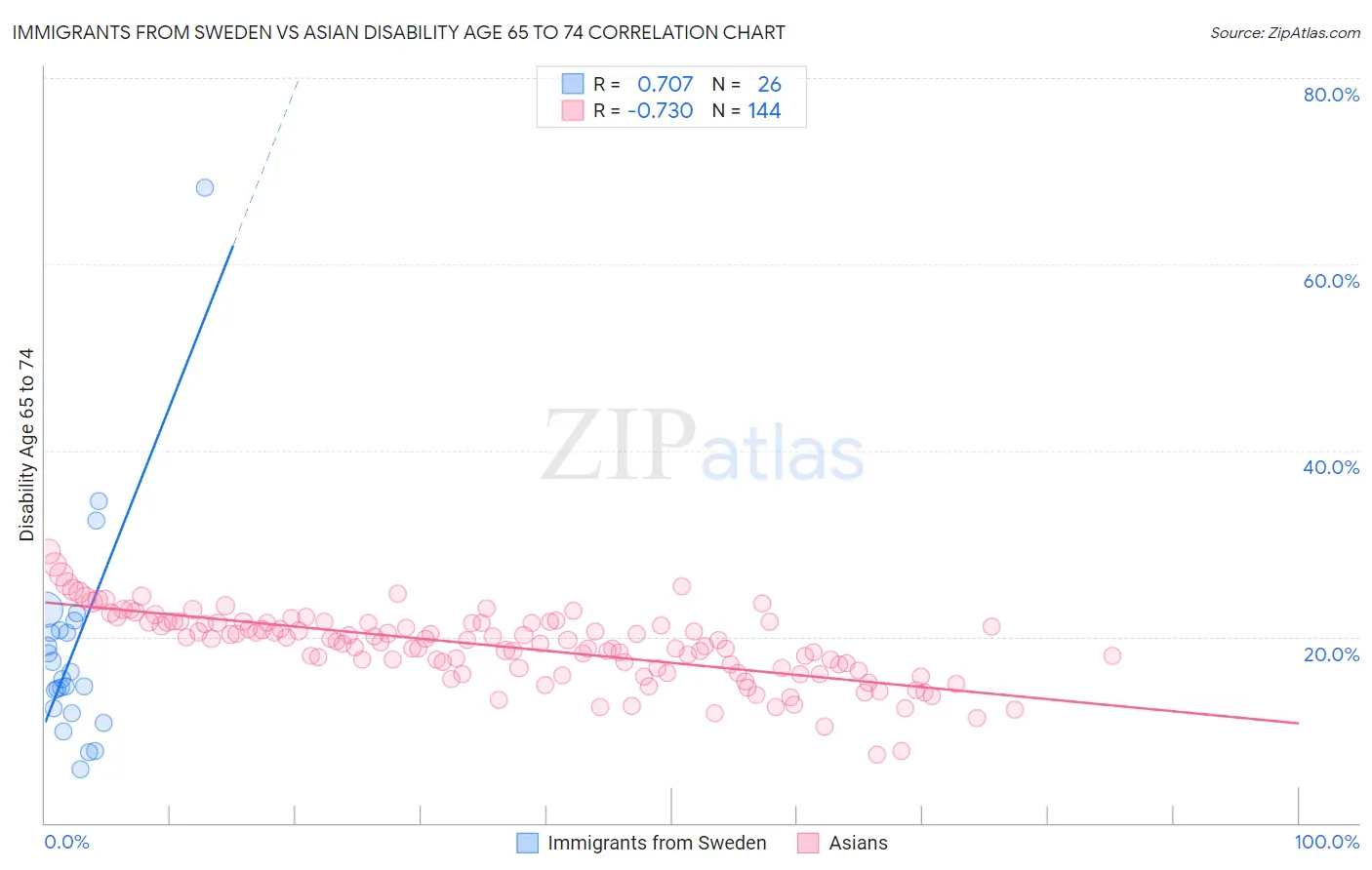 Immigrants from Sweden vs Asian Disability Age 65 to 74
