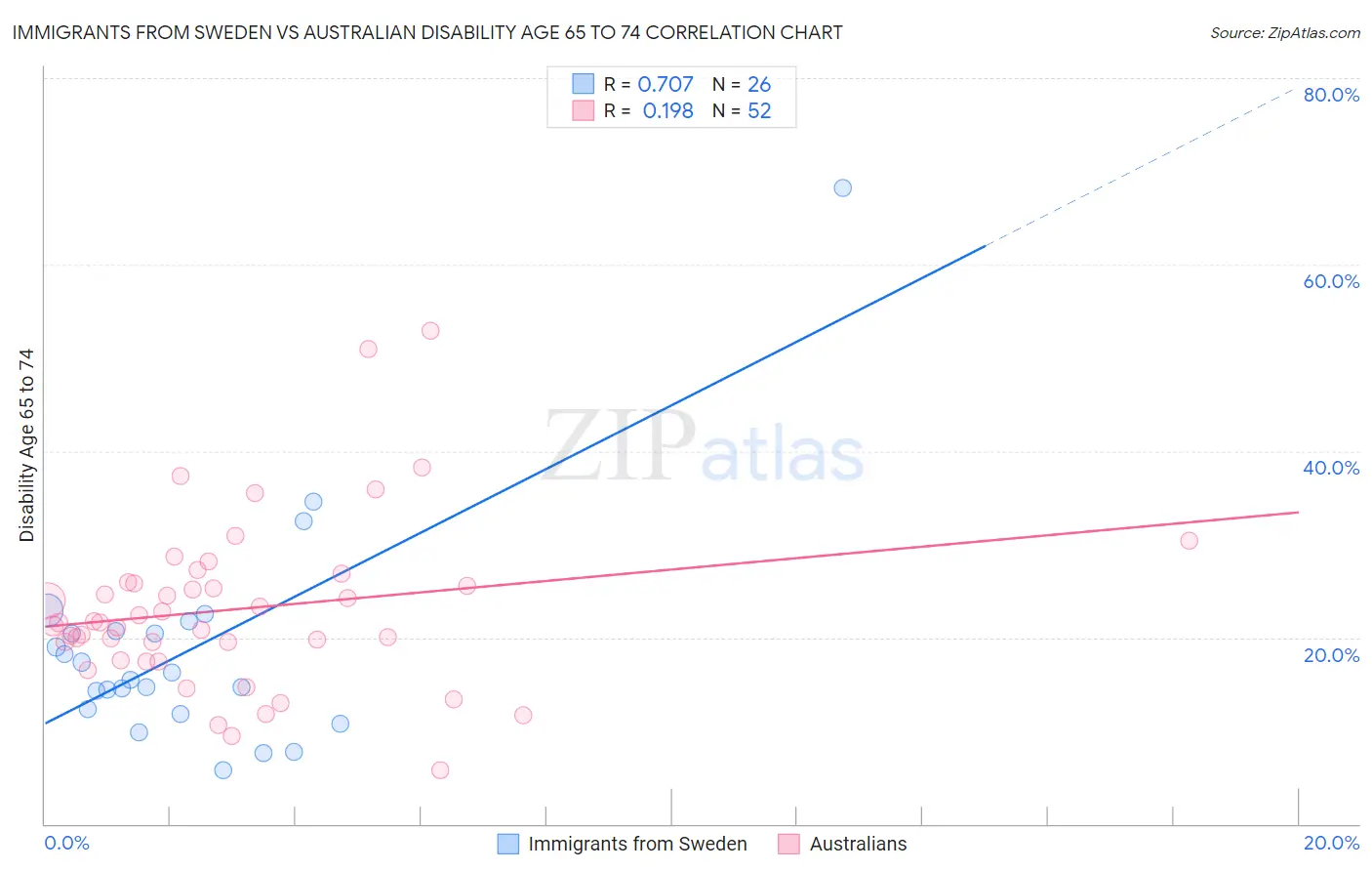 Immigrants from Sweden vs Australian Disability Age 65 to 74