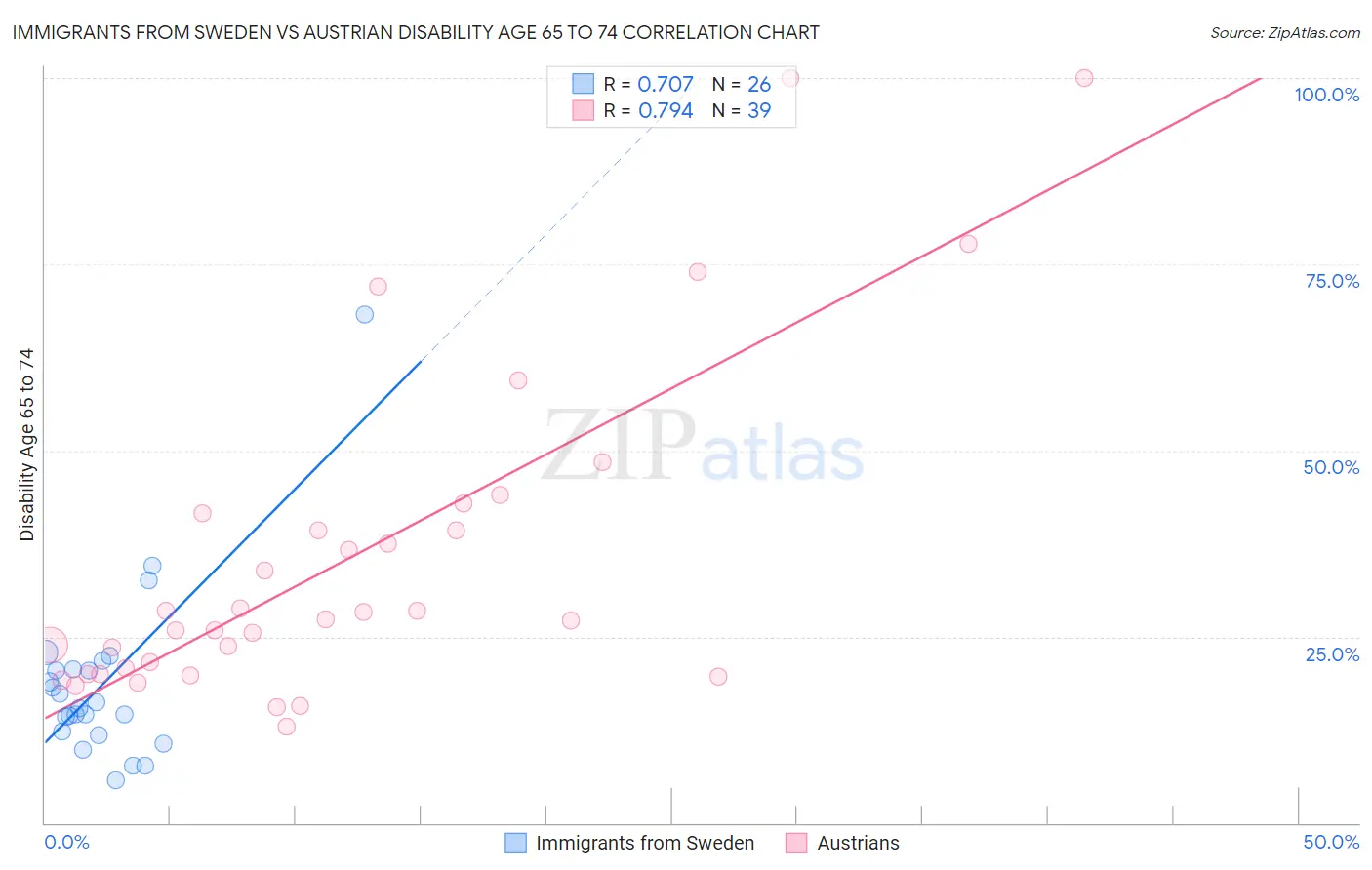 Immigrants from Sweden vs Austrian Disability Age 65 to 74