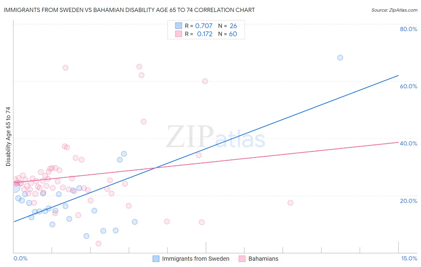 Immigrants from Sweden vs Bahamian Disability Age 65 to 74