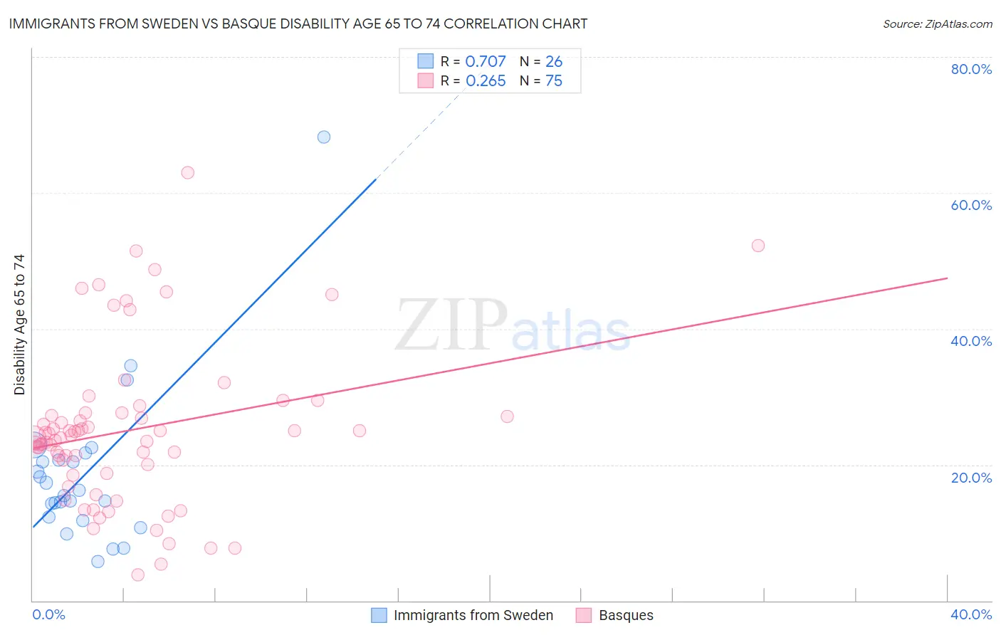 Immigrants from Sweden vs Basque Disability Age 65 to 74