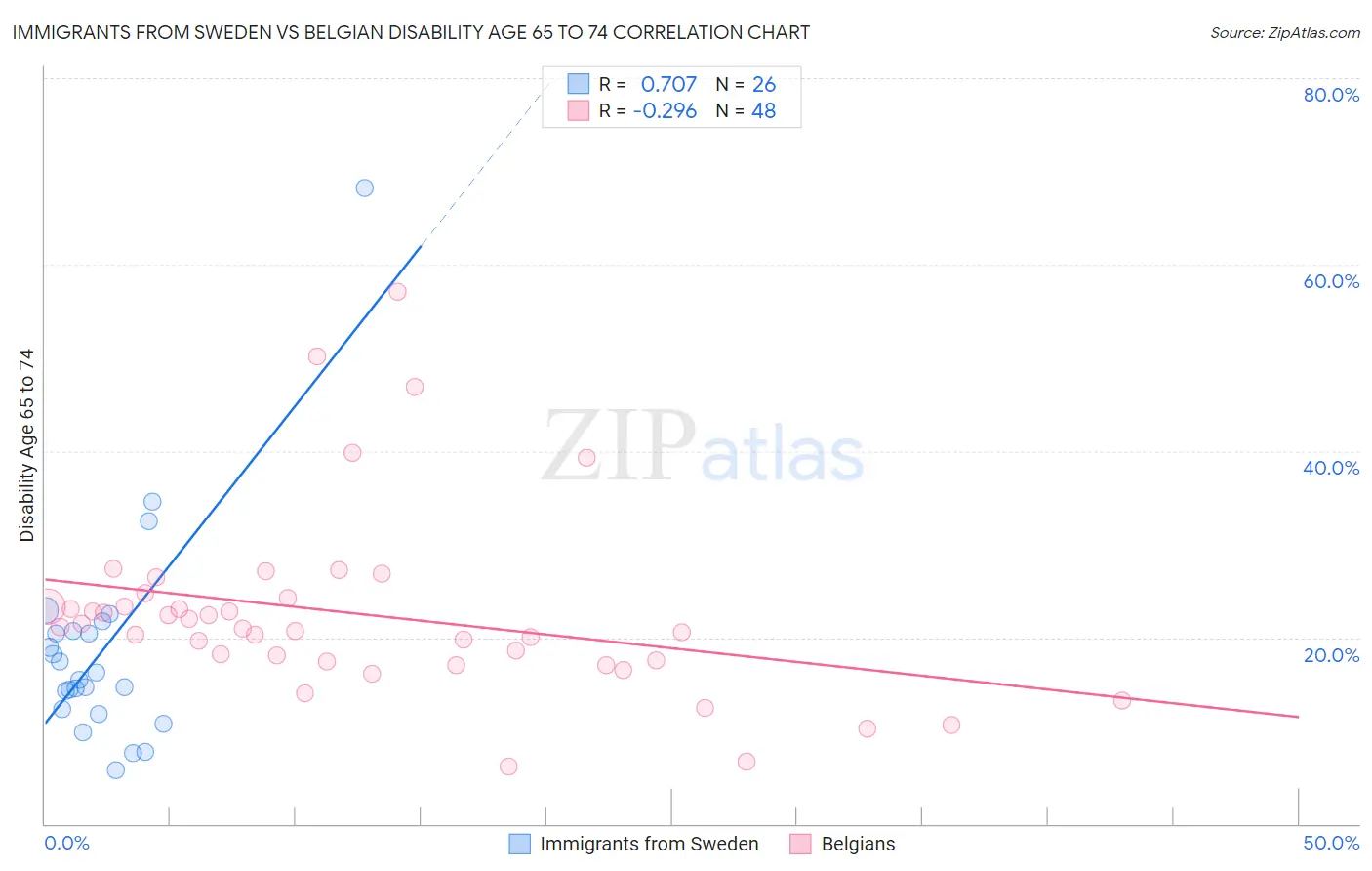 Immigrants from Sweden vs Belgian Disability Age 65 to 74
