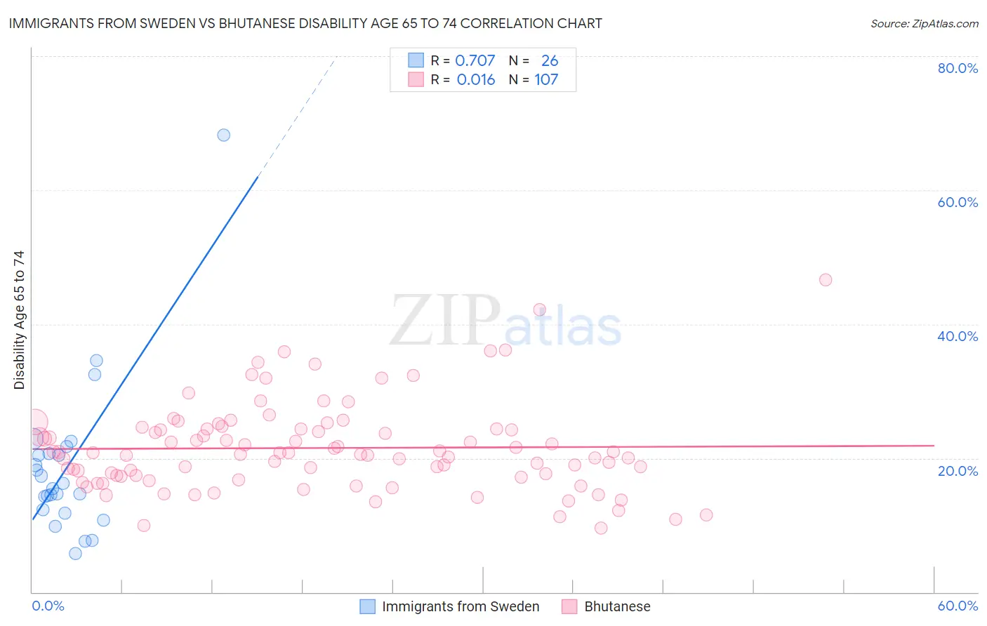 Immigrants from Sweden vs Bhutanese Disability Age 65 to 74