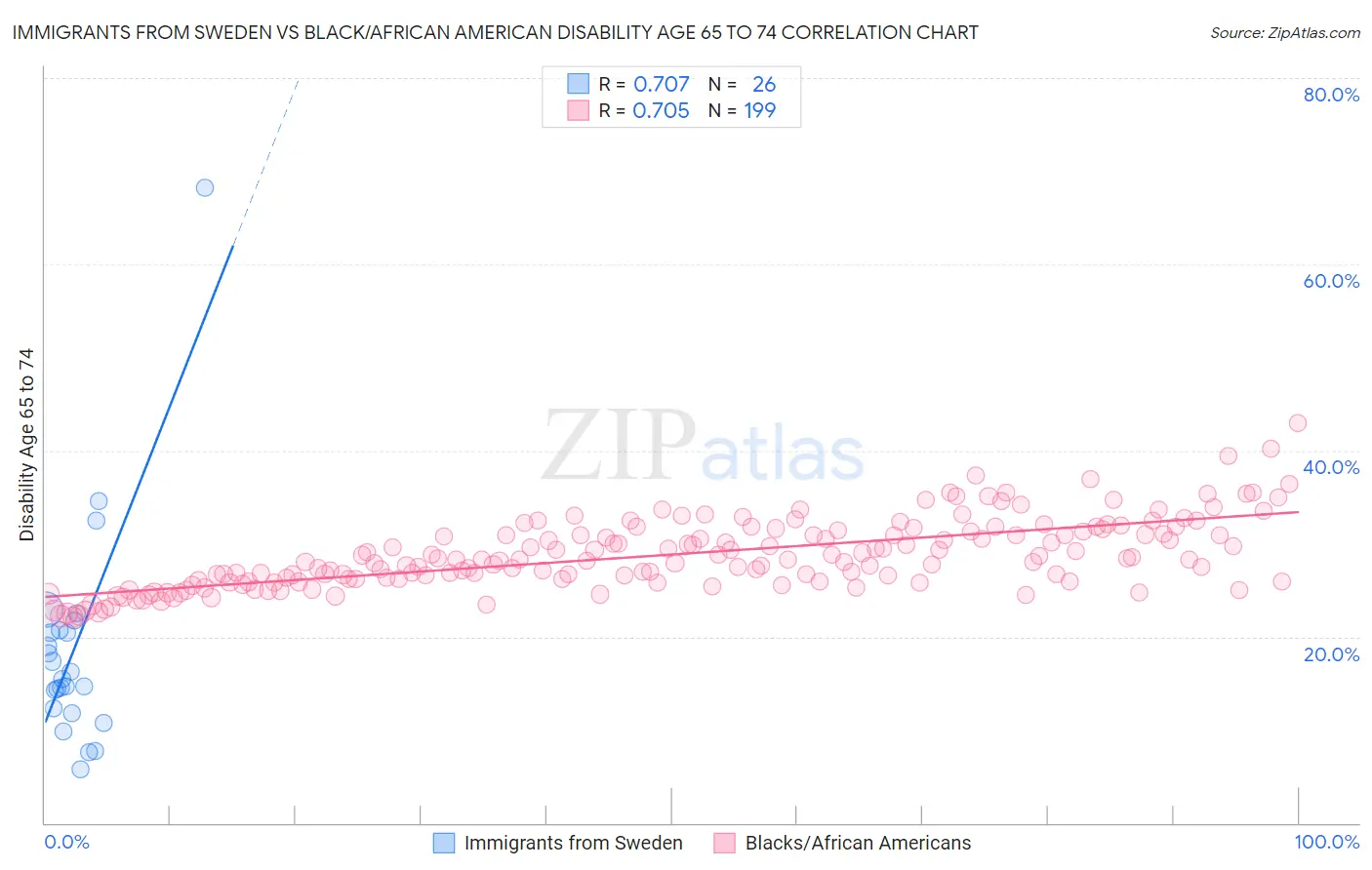 Immigrants from Sweden vs Black/African American Disability Age 65 to 74