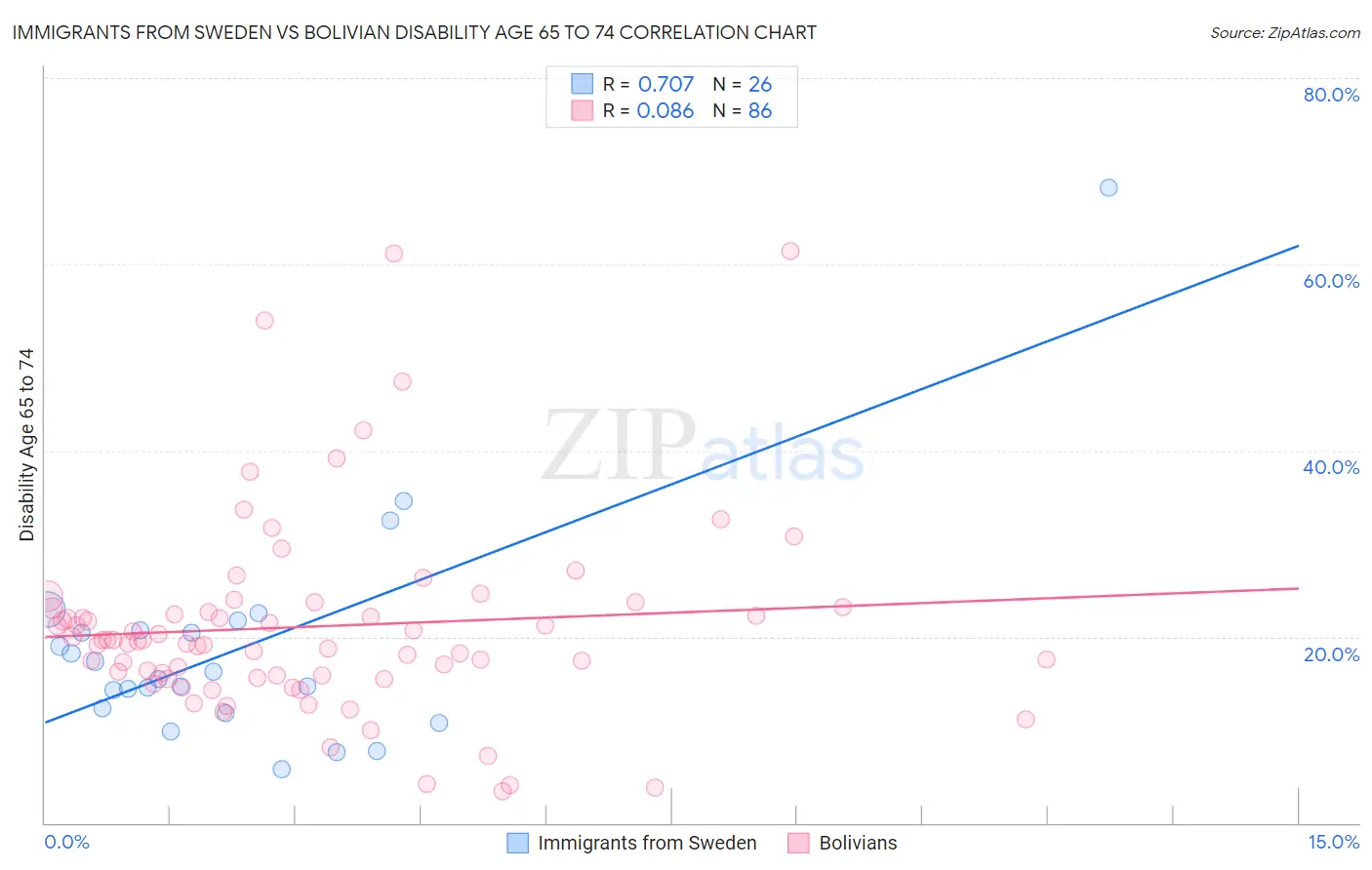 Immigrants from Sweden vs Bolivian Disability Age 65 to 74